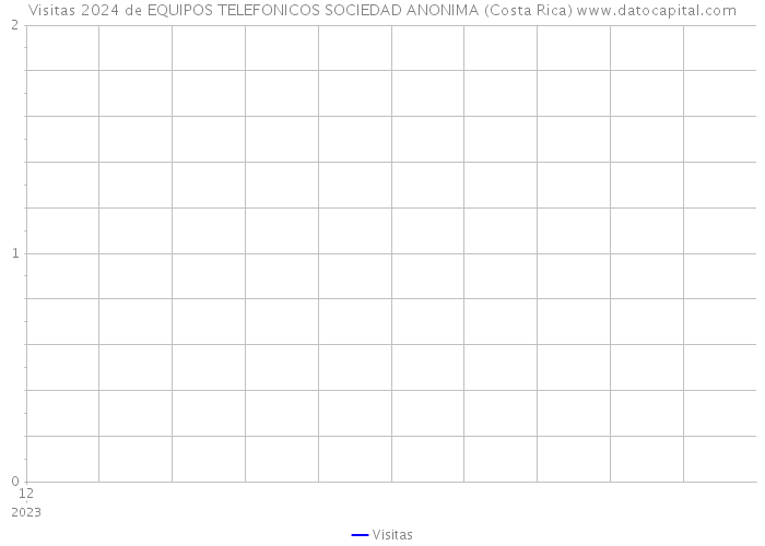 Visitas 2024 de EQUIPOS TELEFONICOS SOCIEDAD ANONIMA (Costa Rica) 