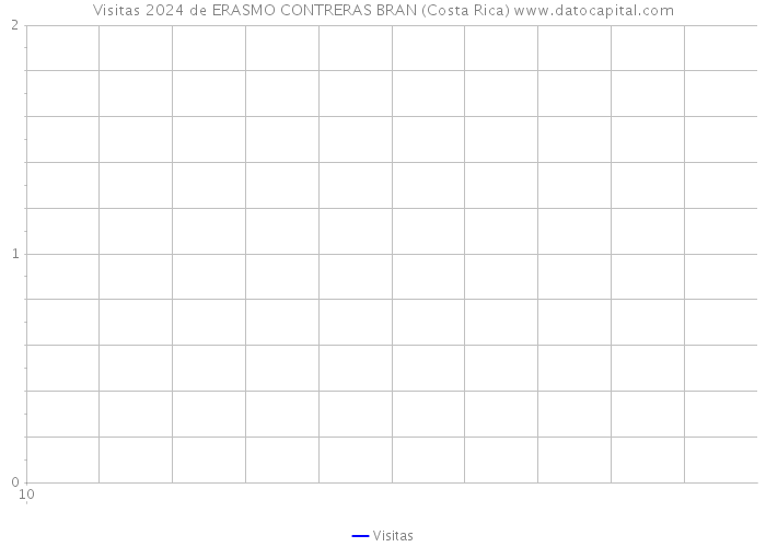 Visitas 2024 de ERASMO CONTRERAS BRAN (Costa Rica) 