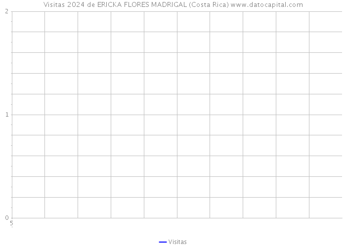 Visitas 2024 de ERICKA FLORES MADRIGAL (Costa Rica) 