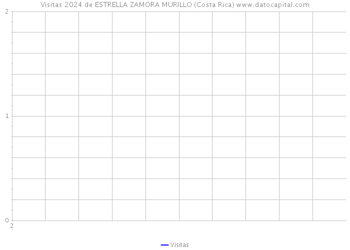 Visitas 2024 de ESTRELLA ZAMORA MURILLO (Costa Rica) 
