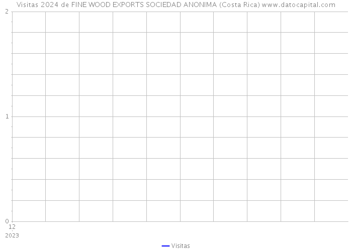 Visitas 2024 de FINE WOOD EXPORTS SOCIEDAD ANONIMA (Costa Rica) 