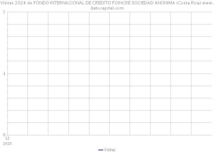 Visitas 2024 de FONDO INTERNACIONAL DE CREDITO FOINCRE SOCIEDAD ANONIMA (Costa Rica) 