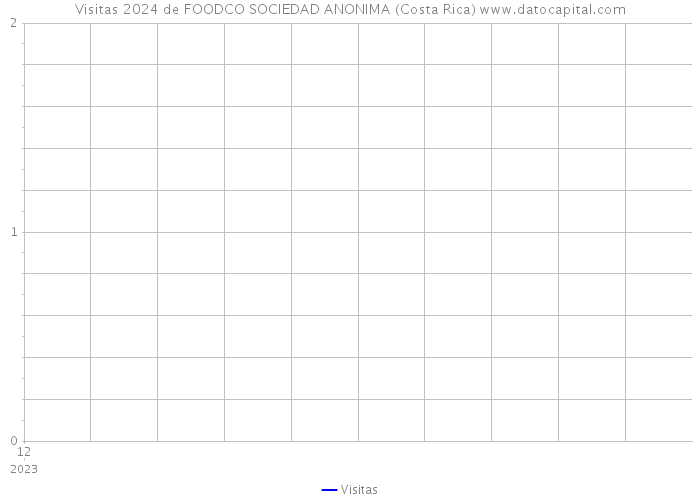 Visitas 2024 de FOODCO SOCIEDAD ANONIMA (Costa Rica) 