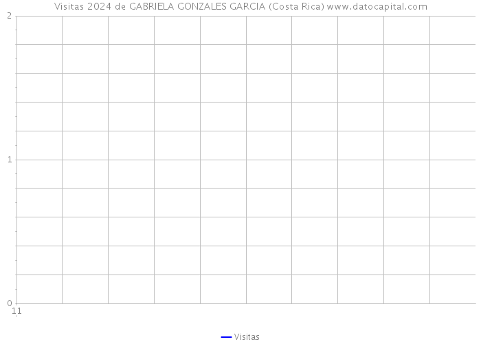 Visitas 2024 de GABRIELA GONZALES GARCIA (Costa Rica) 