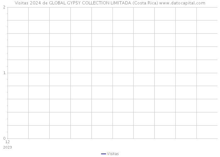 Visitas 2024 de GLOBAL GYPSY COLLECTION LIMITADA (Costa Rica) 