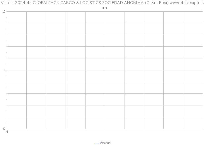Visitas 2024 de GLOBALPACK CARGO & LOGISTICS SOCIEDAD ANONIMA (Costa Rica) 