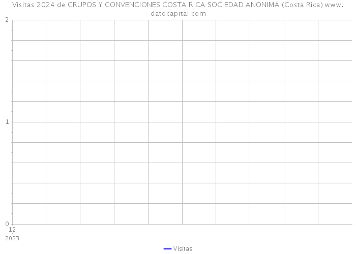 Visitas 2024 de GRUPOS Y CONVENCIONES COSTA RICA SOCIEDAD ANONIMA (Costa Rica) 