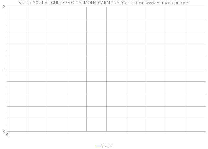 Visitas 2024 de GUILLERMO CARMONA CARMONA (Costa Rica) 