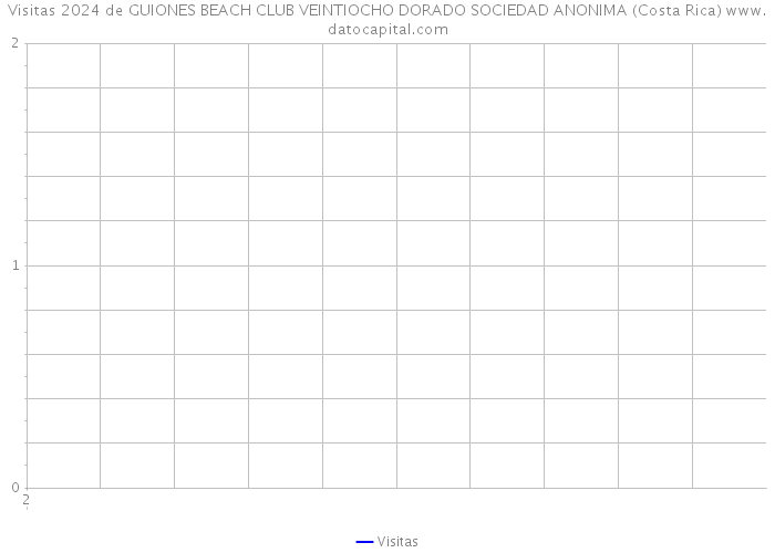 Visitas 2024 de GUIONES BEACH CLUB VEINTIOCHO DORADO SOCIEDAD ANONIMA (Costa Rica) 