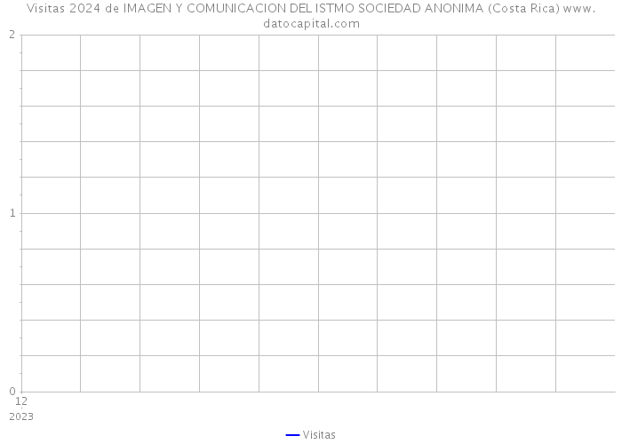 Visitas 2024 de IMAGEN Y COMUNICACION DEL ISTMO SOCIEDAD ANONIMA (Costa Rica) 