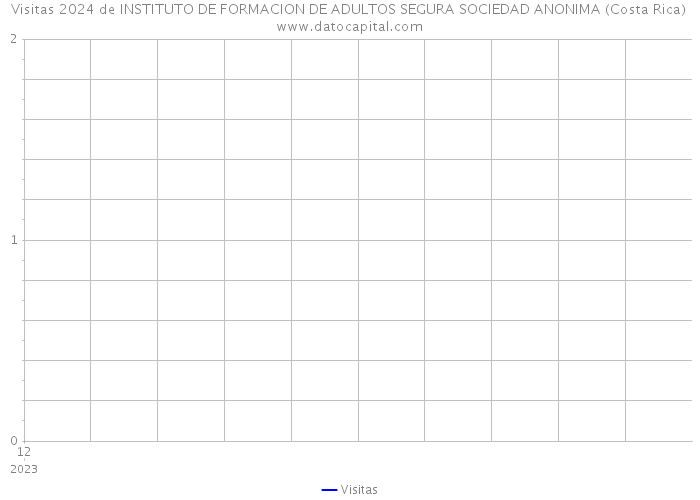 Visitas 2024 de INSTITUTO DE FORMACION DE ADULTOS SEGURA SOCIEDAD ANONIMA (Costa Rica) 