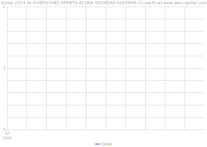 Visitas 2024 de INVERSIONES ARRIETA ACUŃA SOCIEDAD ANONIMA (Costa Rica) 