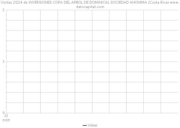 Visitas 2024 de INVERSIONES COPA DEL ARBOL DE DOMINICAL SOCIEDAD ANONIMA (Costa Rica) 