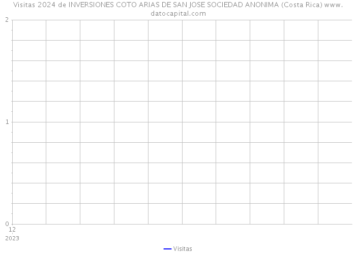 Visitas 2024 de INVERSIONES COTO ARIAS DE SAN JOSE SOCIEDAD ANONIMA (Costa Rica) 