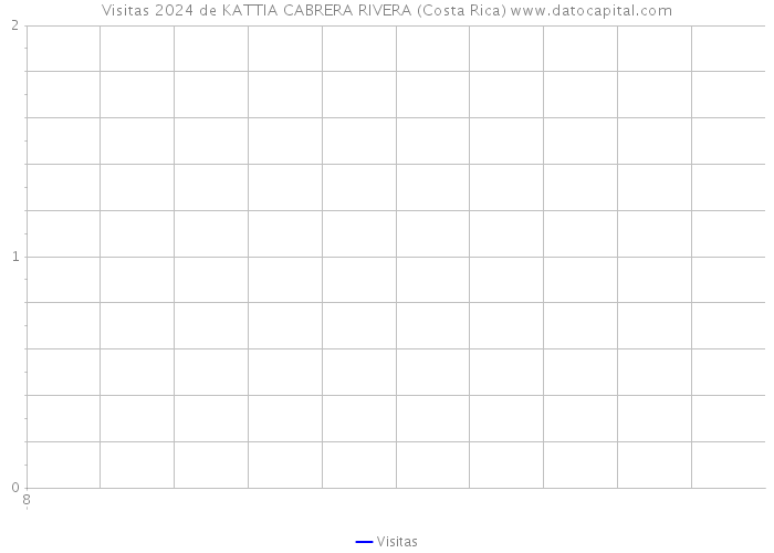 Visitas 2024 de KATTIA CABRERA RIVERA (Costa Rica) 