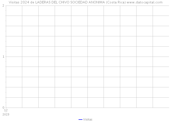 Visitas 2024 de LADERAS DEL CHIVO SOCIEDAD ANONIMA (Costa Rica) 
