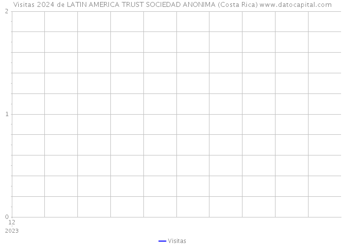 Visitas 2024 de LATIN AMERICA TRUST SOCIEDAD ANONIMA (Costa Rica) 