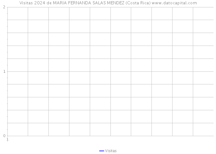 Visitas 2024 de MARIA FERNANDA SALAS MENDEZ (Costa Rica) 