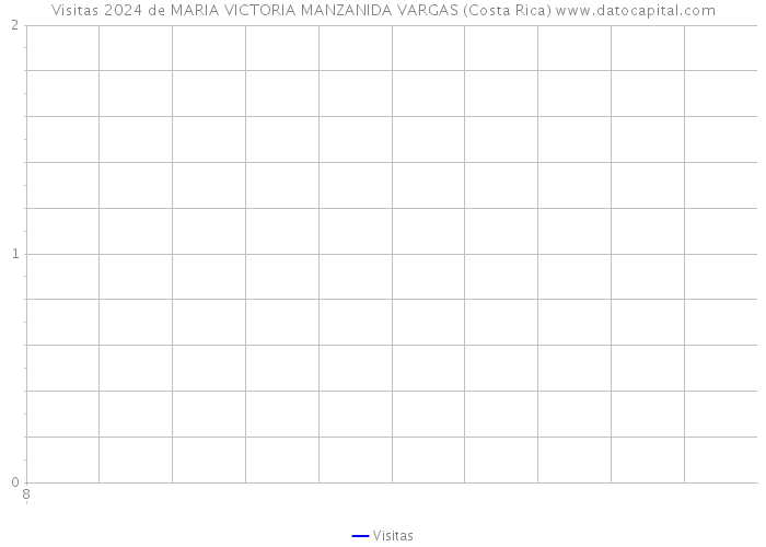 Visitas 2024 de MARIA VICTORIA MANZANIDA VARGAS (Costa Rica) 