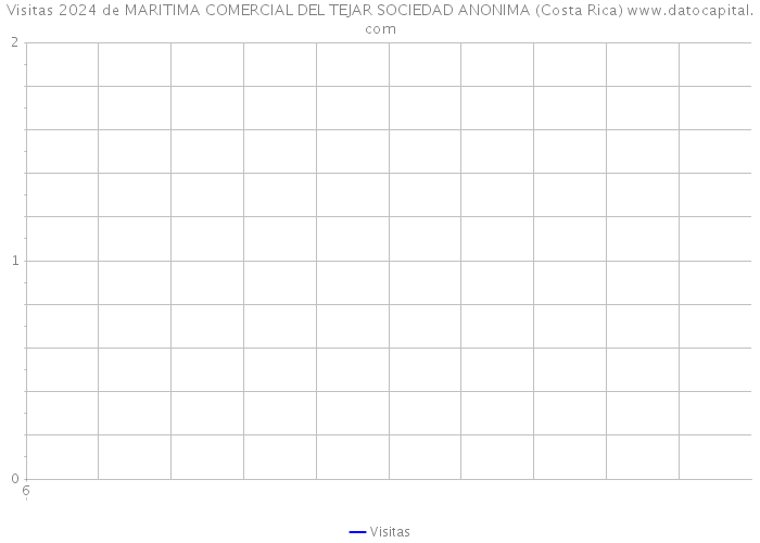 Visitas 2024 de MARITIMA COMERCIAL DEL TEJAR SOCIEDAD ANONIMA (Costa Rica) 