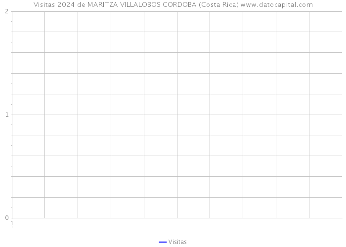 Visitas 2024 de MARITZA VILLALOBOS CORDOBA (Costa Rica) 