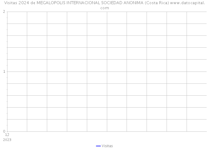 Visitas 2024 de MEGALOPOLIS INTERNACIONAL SOCIEDAD ANONIMA (Costa Rica) 