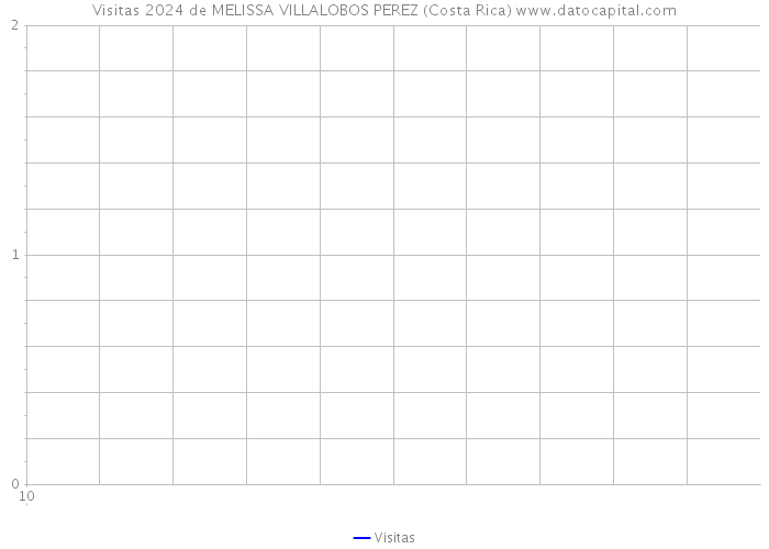 Visitas 2024 de MELISSA VILLALOBOS PEREZ (Costa Rica) 