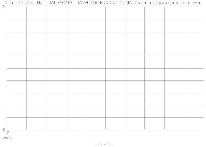 Visitas 2024 de NATURAL ESCAPE TRAVEL SOCIEDAD ANONIMA (Costa Rica) 