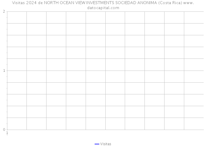 Visitas 2024 de NORTH OCEAN VIEW INVESTMENTS SOCIEDAD ANONIMA (Costa Rica) 