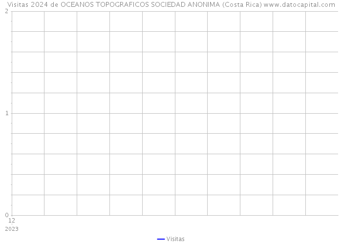 Visitas 2024 de OCEANOS TOPOGRAFICOS SOCIEDAD ANONIMA (Costa Rica) 