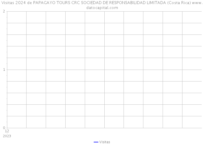 Visitas 2024 de PAPAGAYO TOURS CRC SOCIEDAD DE RESPONSABILIDAD LIMITADA (Costa Rica) 