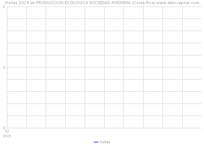 Visitas 2024 de PRODUCCION ECOLOGICA SOCIEDAD ANONIMA (Costa Rica) 