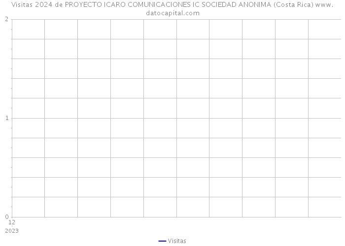 Visitas 2024 de PROYECTO ICARO COMUNICACIONES IC SOCIEDAD ANONIMA (Costa Rica) 