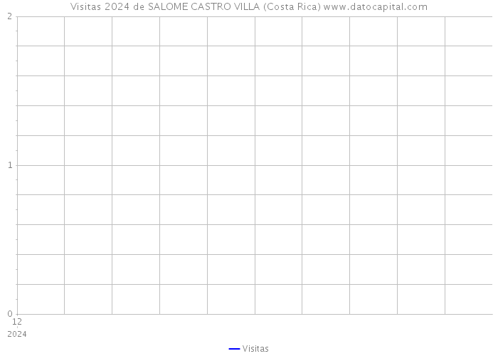 Visitas 2024 de SALOME CASTRO VILLA (Costa Rica) 