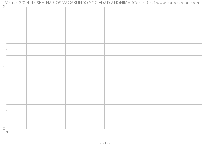 Visitas 2024 de SEMINARIOS VAGABUNDO SOCIEDAD ANONIMA (Costa Rica) 