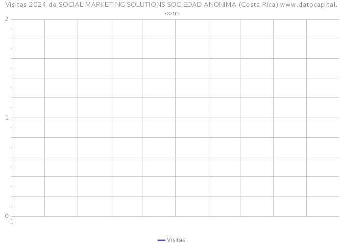 Visitas 2024 de SOCIAL MARKETING SOLUTIONS SOCIEDAD ANONIMA (Costa Rica) 