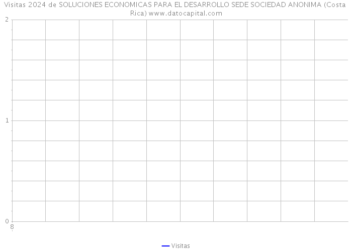 Visitas 2024 de SOLUCIONES ECONOMICAS PARA EL DESARROLLO SEDE SOCIEDAD ANONIMA (Costa Rica) 