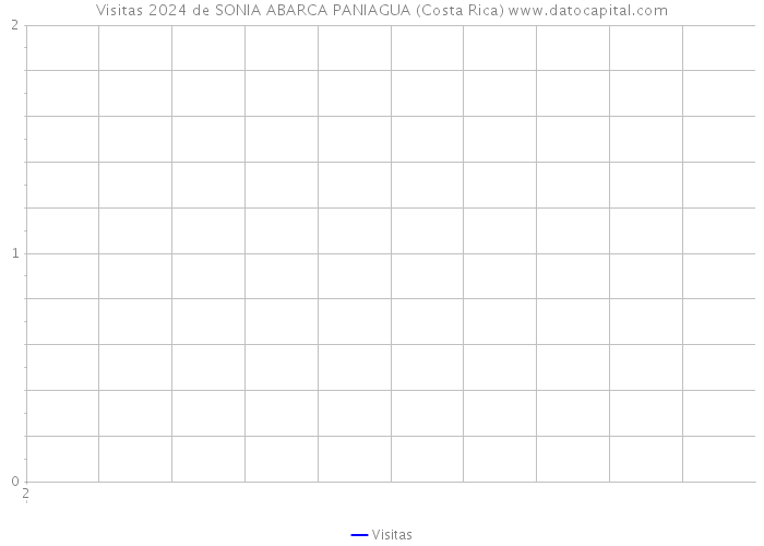 Visitas 2024 de SONIA ABARCA PANIAGUA (Costa Rica) 