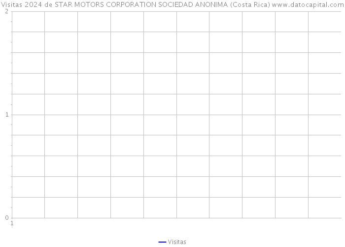 Visitas 2024 de STAR MOTORS CORPORATION SOCIEDAD ANONIMA (Costa Rica) 