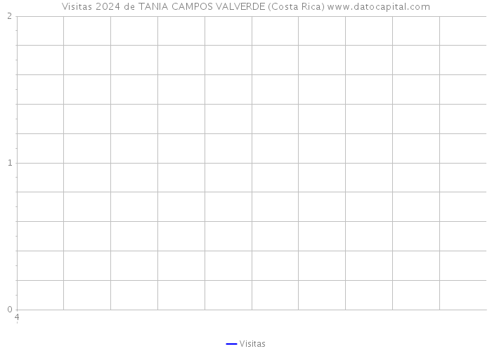 Visitas 2024 de TANIA CAMPOS VALVERDE (Costa Rica) 