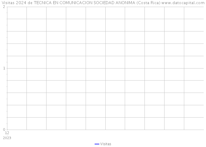 Visitas 2024 de TECNICA EN COMUNICACION SOCIEDAD ANONIMA (Costa Rica) 