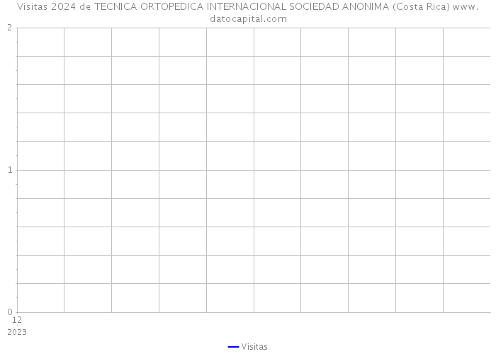 Visitas 2024 de TECNICA ORTOPEDICA INTERNACIONAL SOCIEDAD ANONIMA (Costa Rica) 