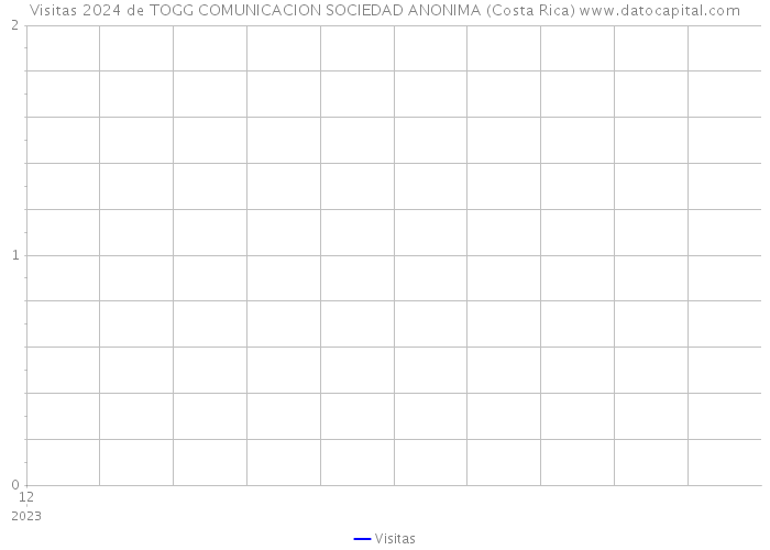 Visitas 2024 de TOGG COMUNICACION SOCIEDAD ANONIMA (Costa Rica) 