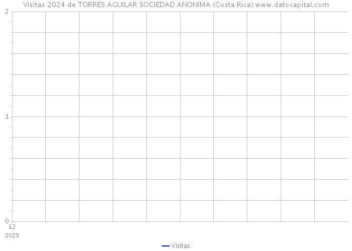 Visitas 2024 de TORRES AGUILAR SOCIEDAD ANONIMA (Costa Rica) 