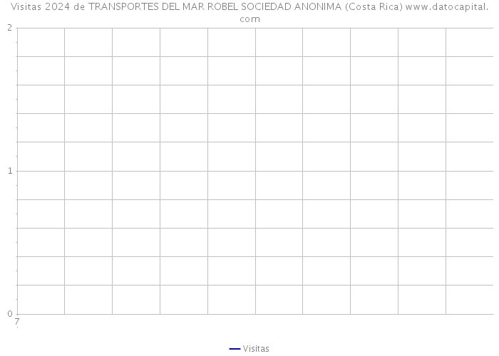 Visitas 2024 de TRANSPORTES DEL MAR ROBEL SOCIEDAD ANONIMA (Costa Rica) 