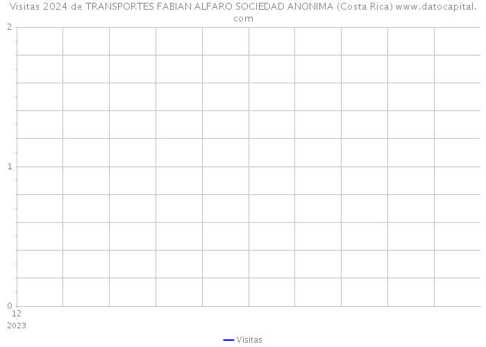 Visitas 2024 de TRANSPORTES FABIAN ALFARO SOCIEDAD ANONIMA (Costa Rica) 
