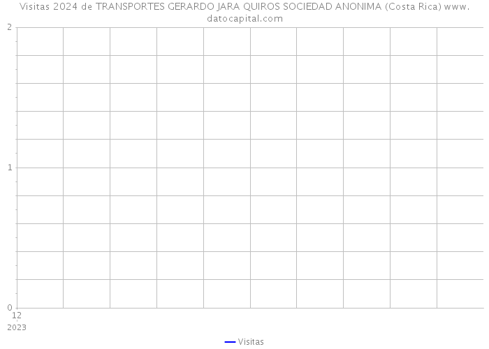 Visitas 2024 de TRANSPORTES GERARDO JARA QUIROS SOCIEDAD ANONIMA (Costa Rica) 