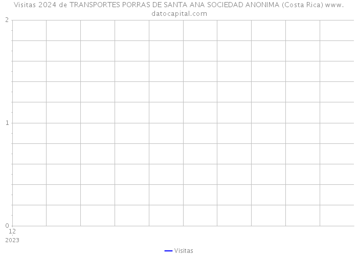 Visitas 2024 de TRANSPORTES PORRAS DE SANTA ANA SOCIEDAD ANONIMA (Costa Rica) 