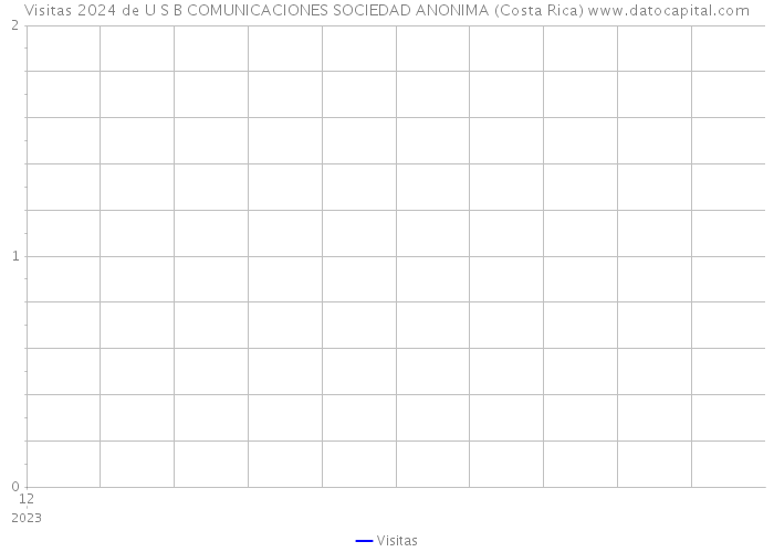 Visitas 2024 de U S B COMUNICACIONES SOCIEDAD ANONIMA (Costa Rica) 