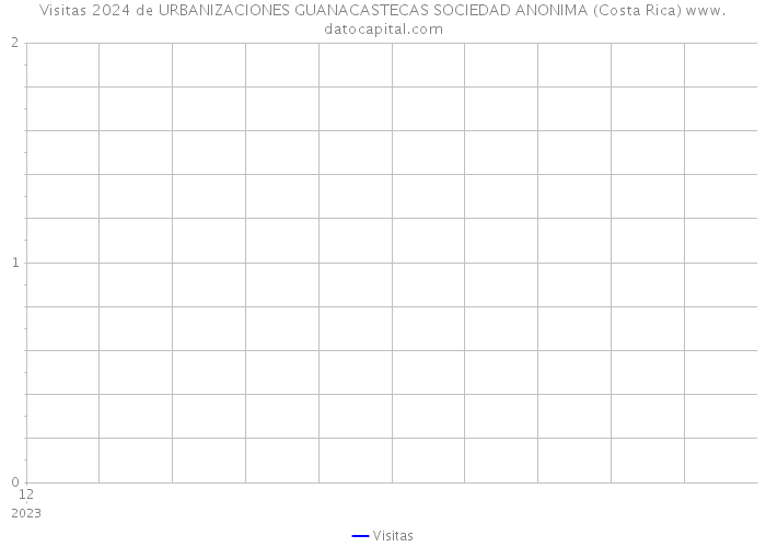 Visitas 2024 de URBANIZACIONES GUANACASTECAS SOCIEDAD ANONIMA (Costa Rica) 
